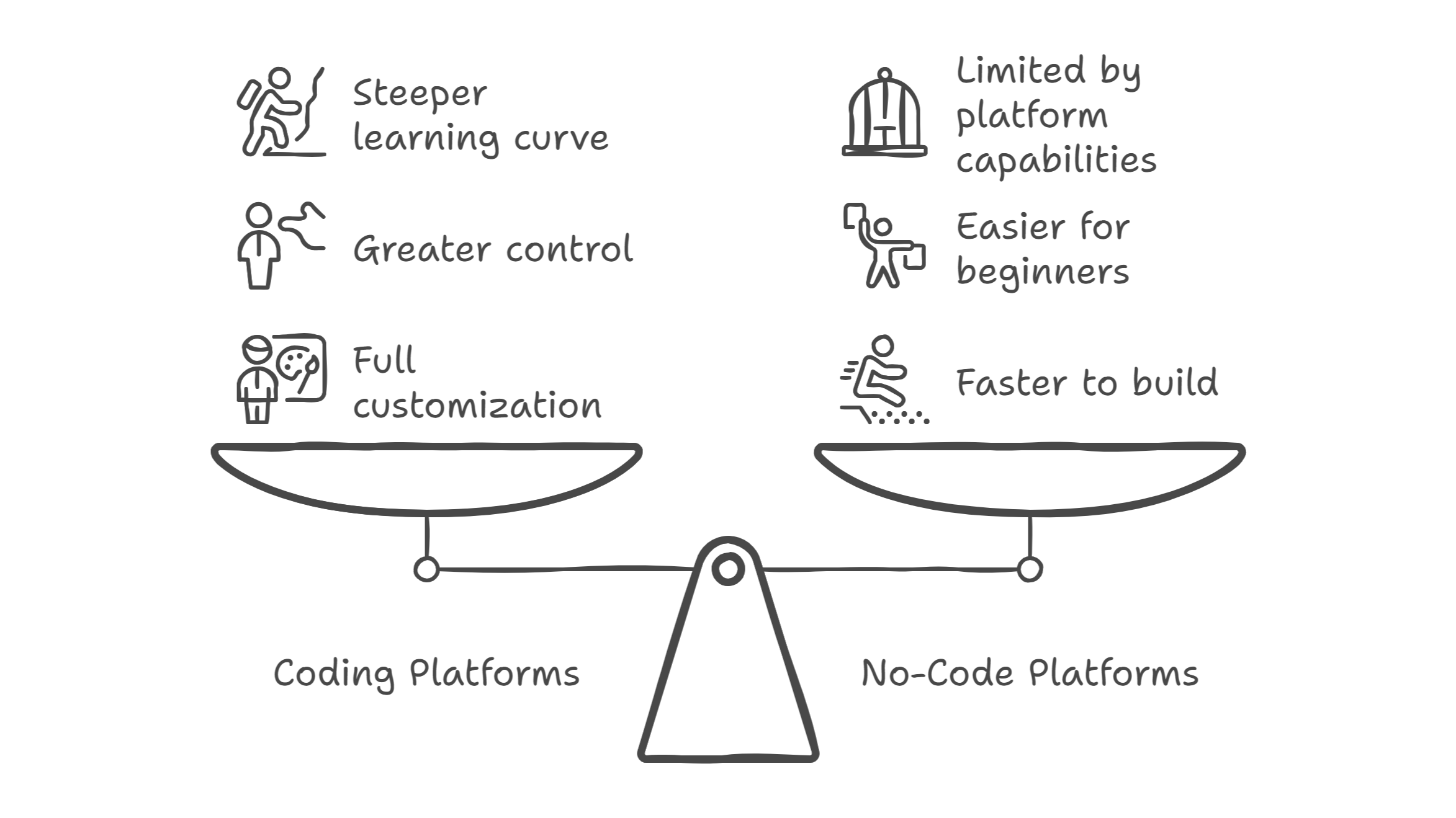 Do I Need Coding to Build an App?