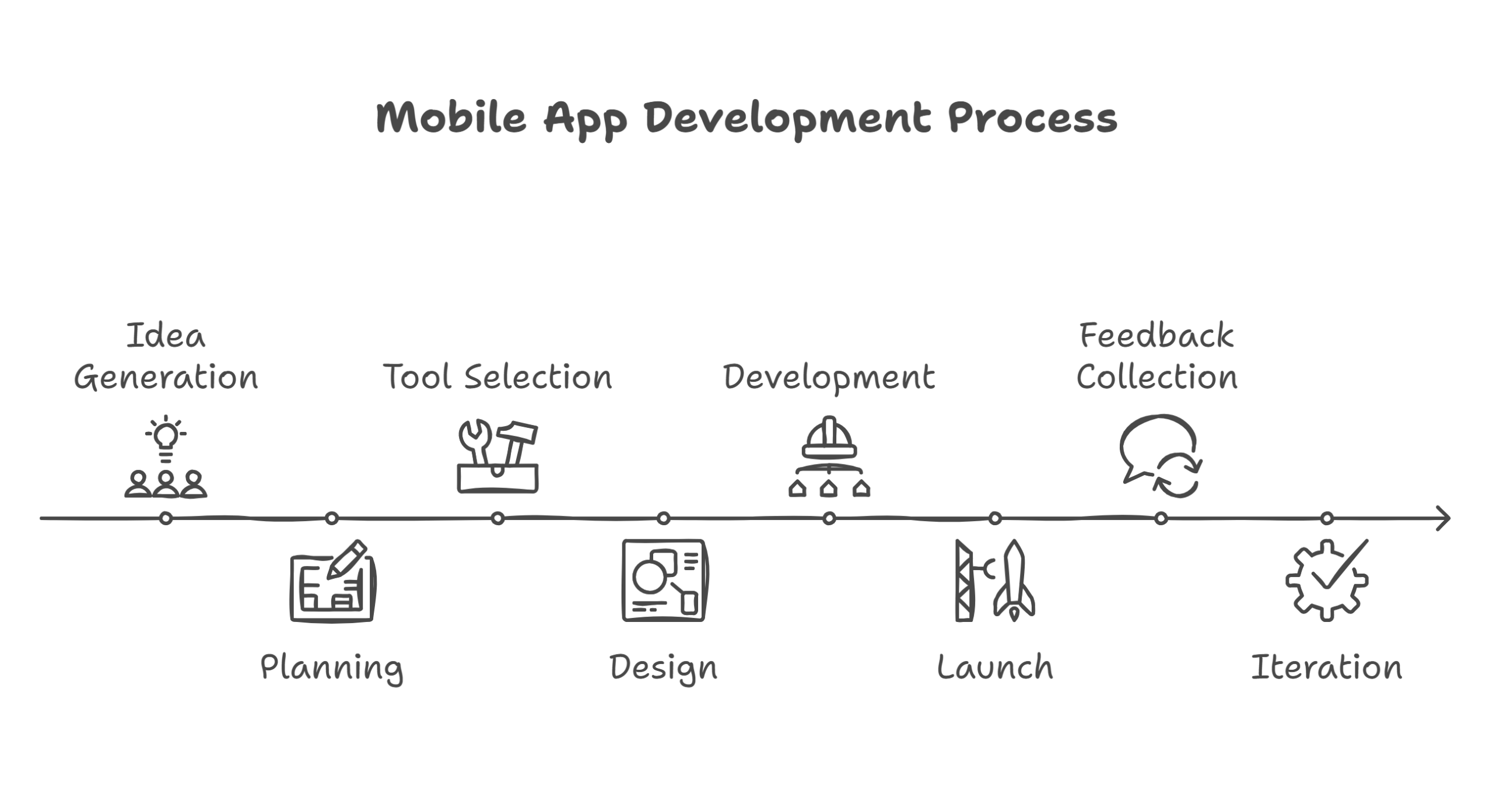mobile app development process