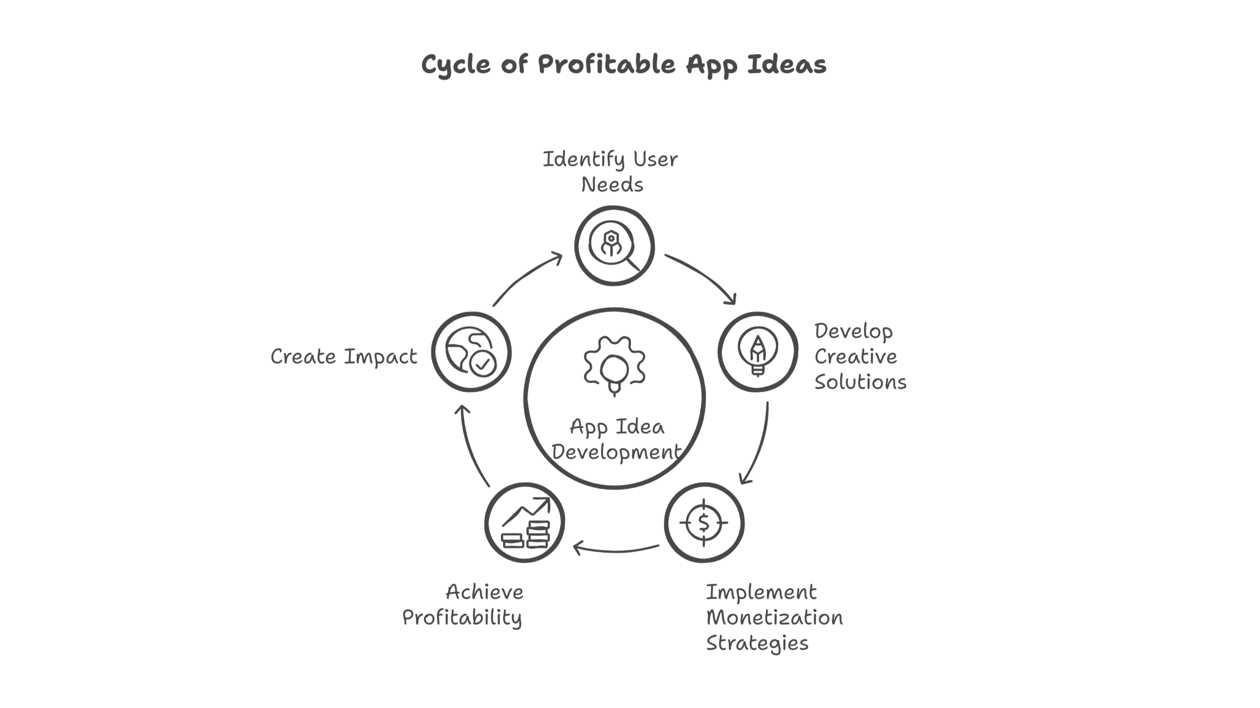 profitable app ideas