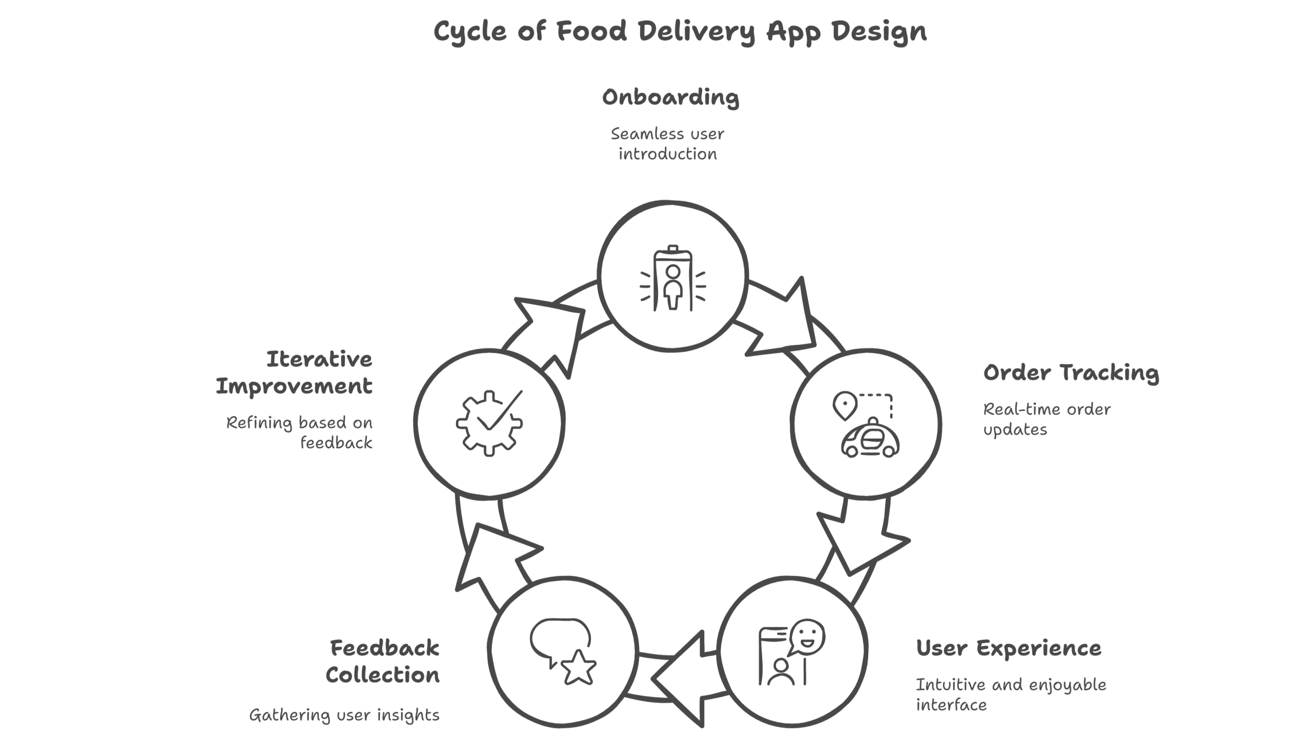 cycle of food delivery app design