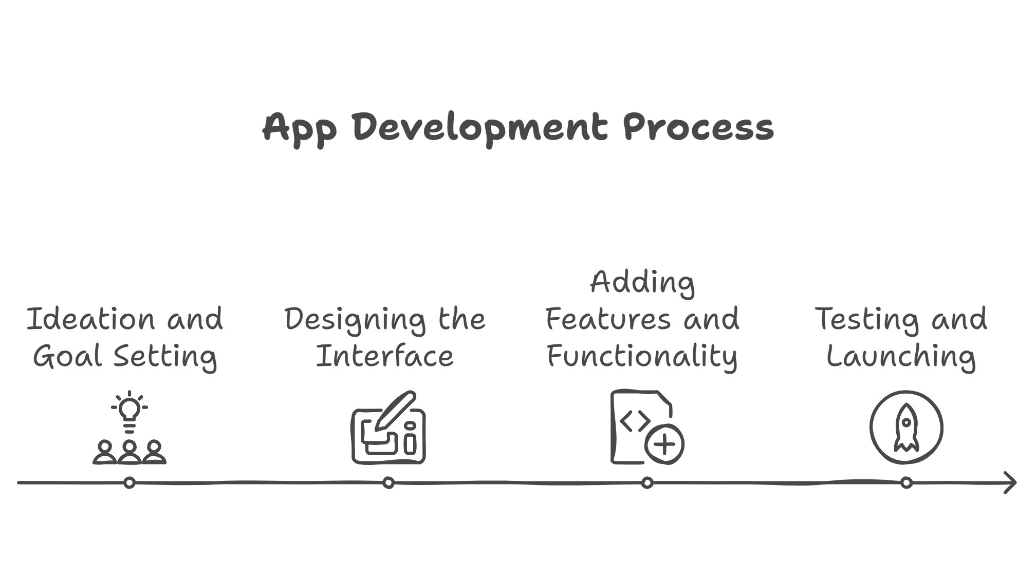 The Essential Steps to Building Your Own App