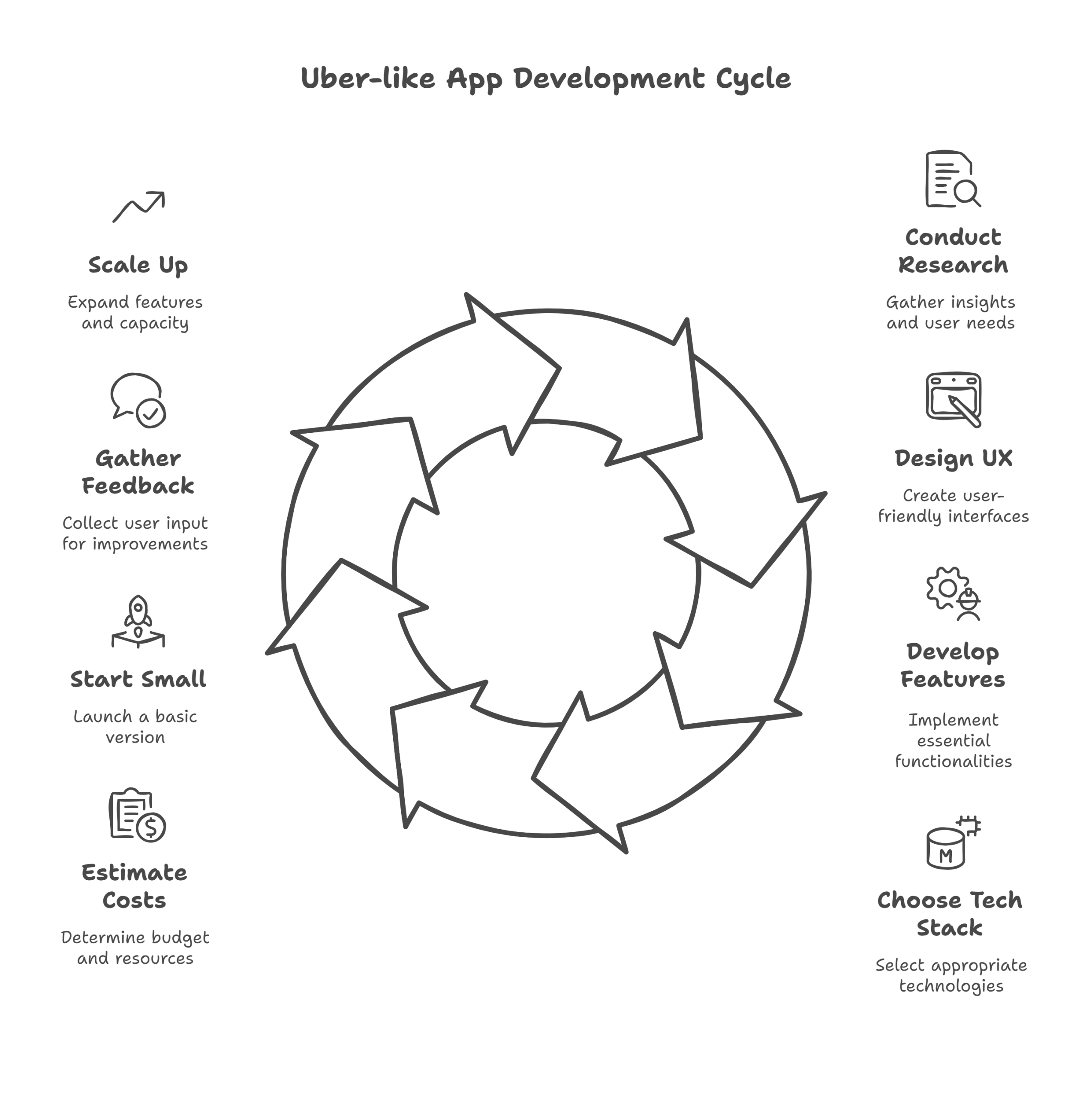 design an app like uber