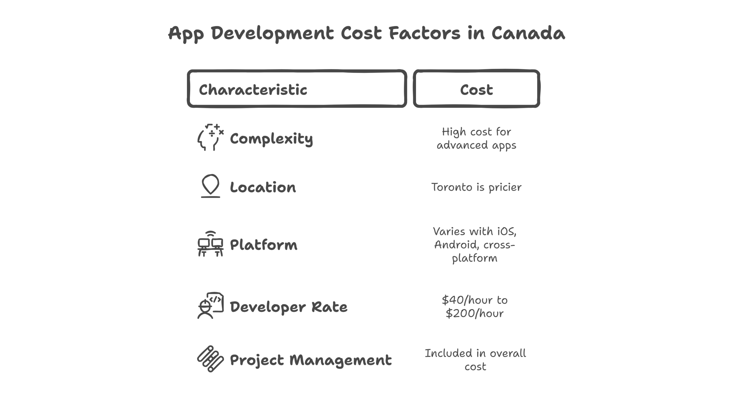 app development costs