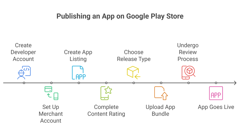 play store app publishing steps