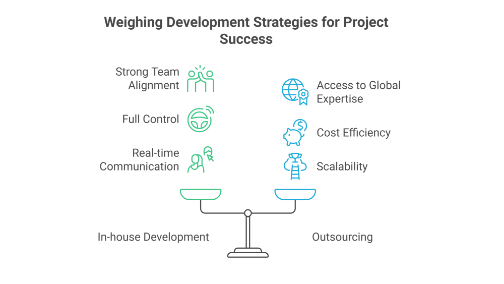 Weighing Development Strategies for Project Success