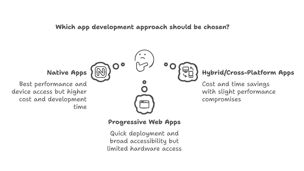Native Apps vs. Hybrid/Cross-Platform Apps vs. Progressive Web Apps: a quick comparison 