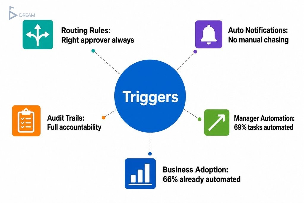 Key components of automating approval workflows: triggers, routing rules, notifications, audit trails, and adoption stats.