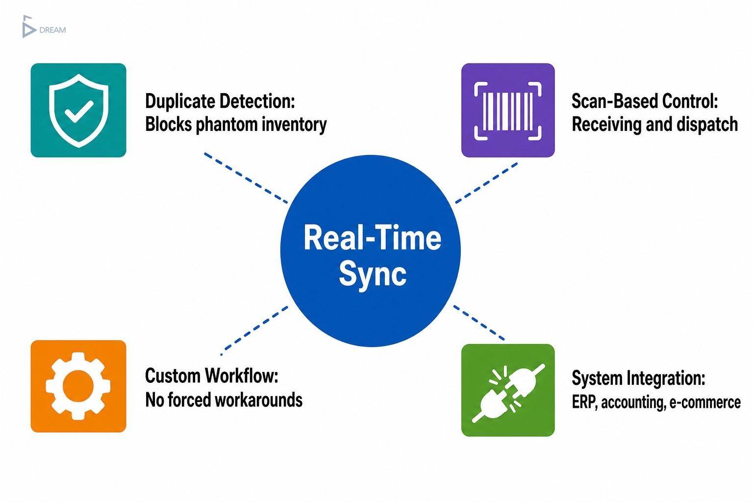 Key barcode inventory app features that close workflow gaps, including real-time sync, scan-based control, and custom logic.