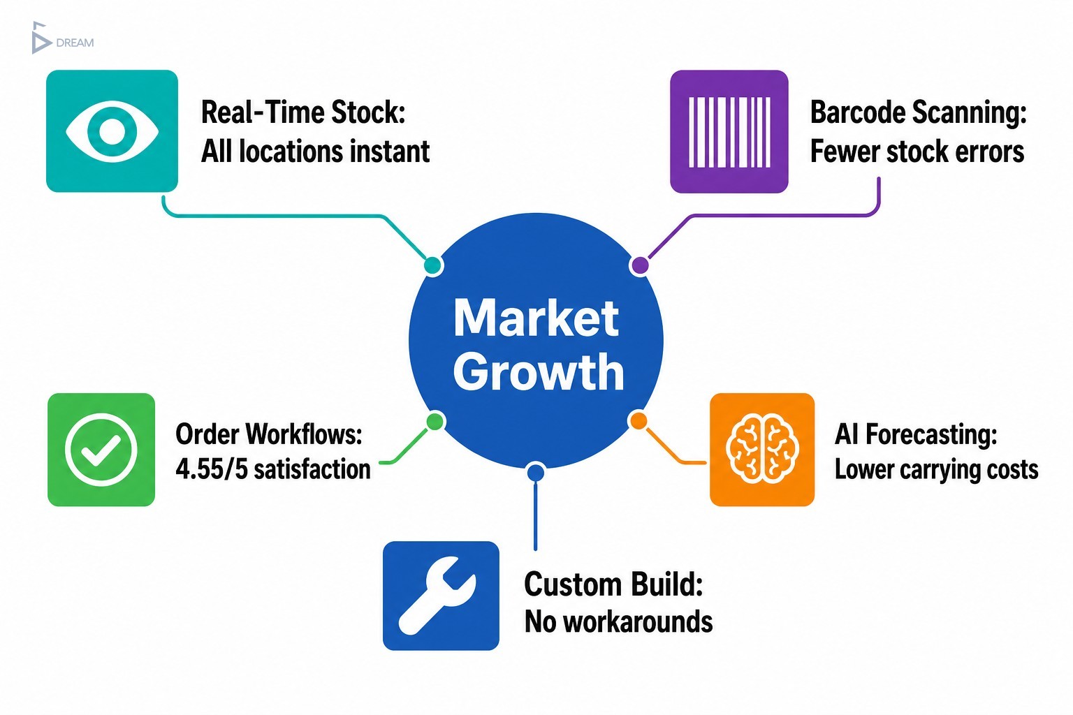 Key features of a custom inventory and order management app: stock visibility, tracking, scanning, order flow, and smart fore