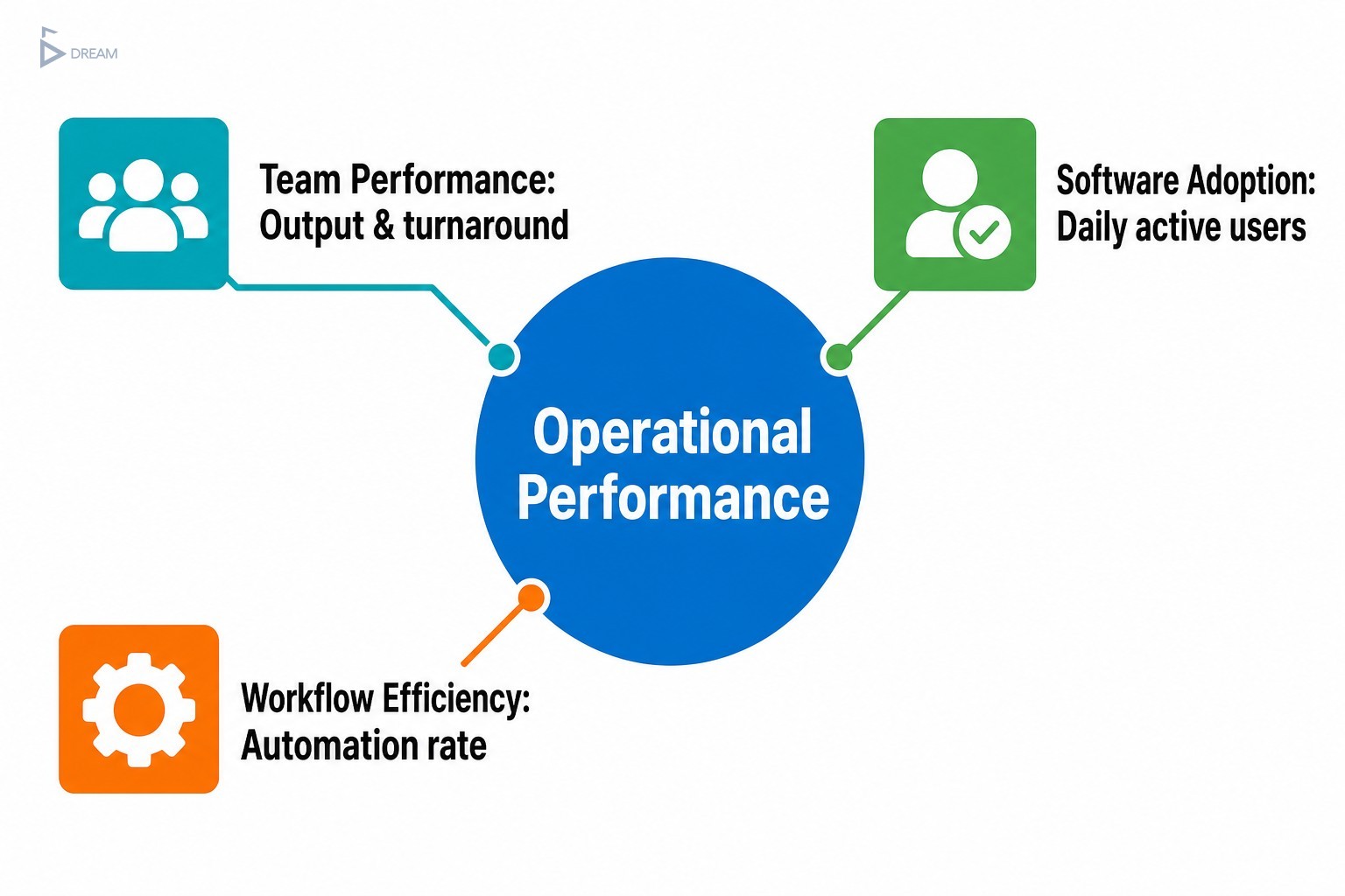 Four KPI categories for business apps: operational performance, team performance, software adoption, and workflow efficiency.