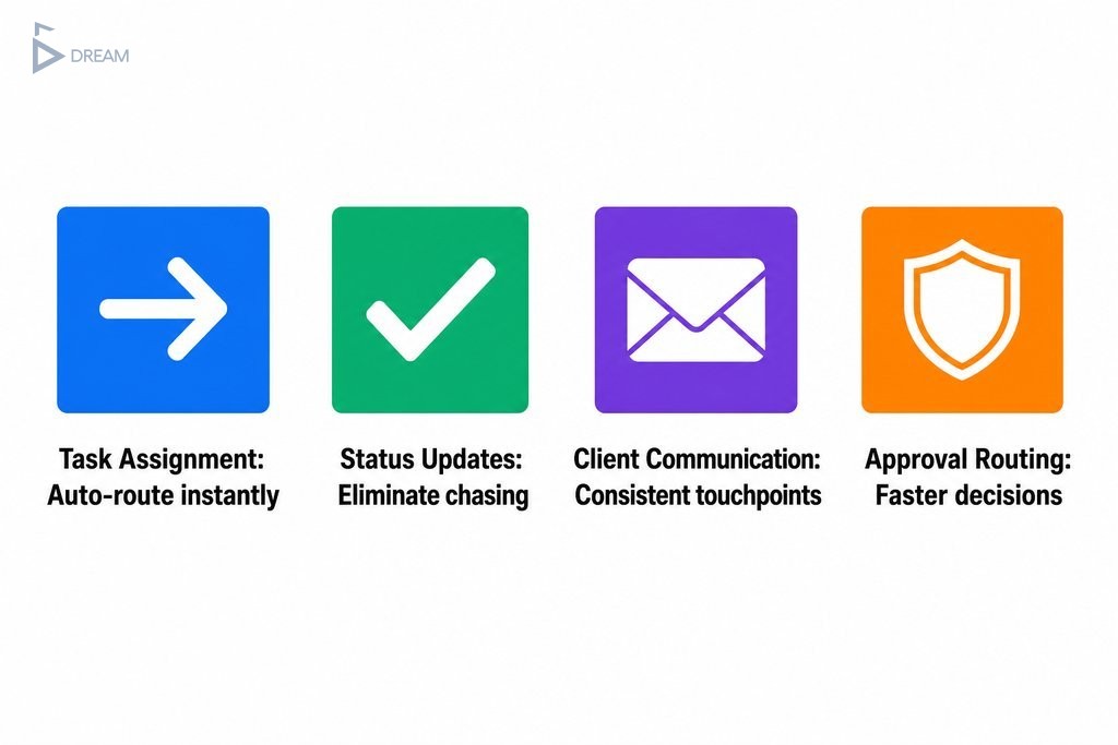Four workflow automation areas for small teams: task assignment, status updates, client communication, and approval routing.