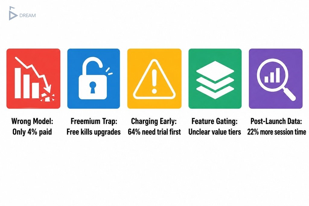 Five common app monetization mistakes: wrong revenue model, freemium trap, charging too early, poor feature gating, and ignor
