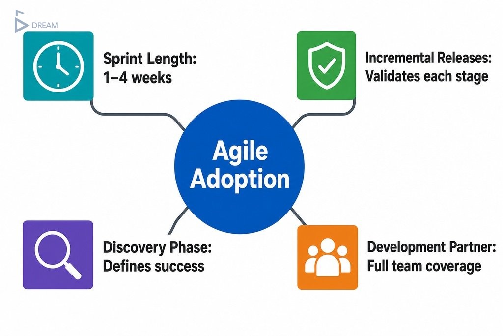 Key elements of agile app development for businesses: adoption rate, sprints, incremental releases, discovery phase, and deve