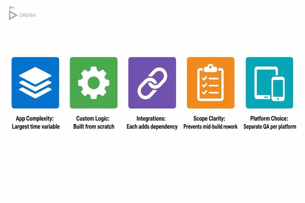 Five key factors that affect app development time: complexity, custom logic, integrations, scope clarity, and platform choice
